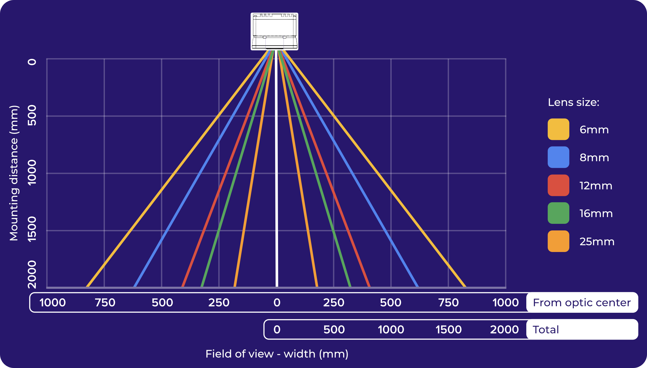 OV20i Mounting distance-Field of View chart